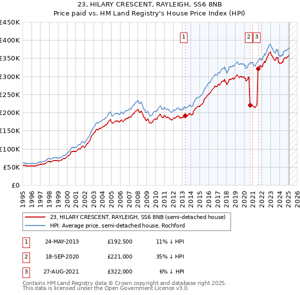 23, HILARY CRESCENT, RAYLEIGH, SS6 8NB: Price paid vs HM Land Registry's House Price Index