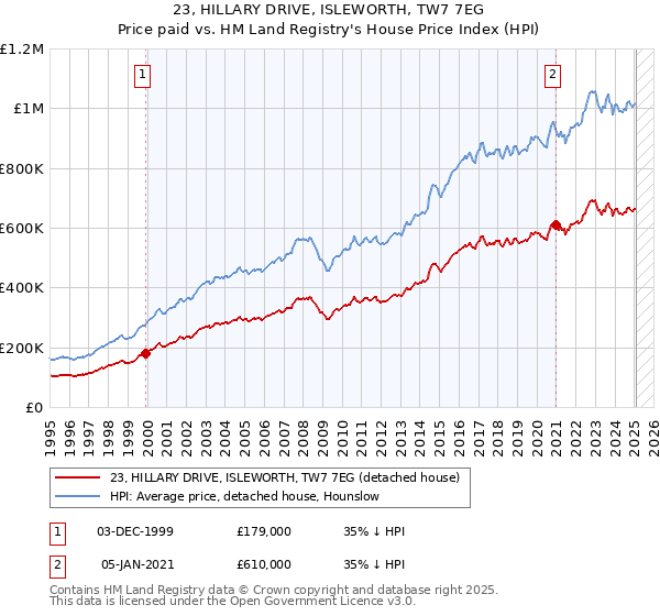 23, HILLARY DRIVE, ISLEWORTH, TW7 7EG: Price paid vs HM Land Registry's House Price Index