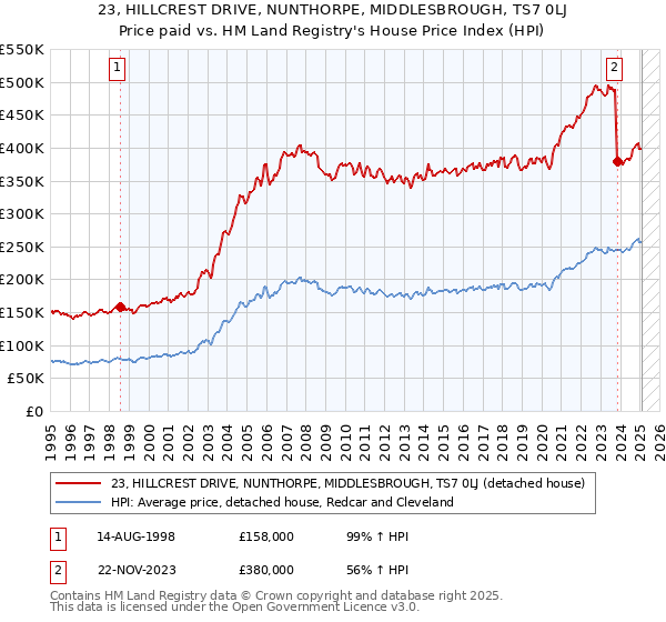 23, HILLCREST DRIVE, NUNTHORPE, MIDDLESBROUGH, TS7 0LJ: Price paid vs HM Land Registry's House Price Index