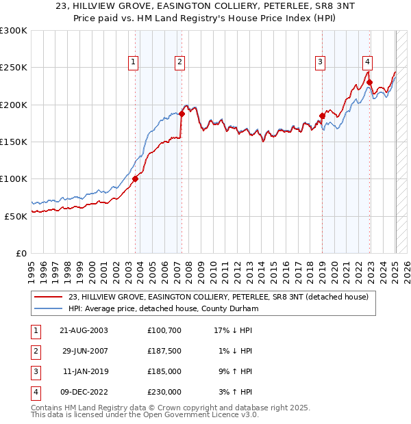 23, HILLVIEW GROVE, EASINGTON COLLIERY, PETERLEE, SR8 3NT: Price paid vs HM Land Registry's House Price Index
