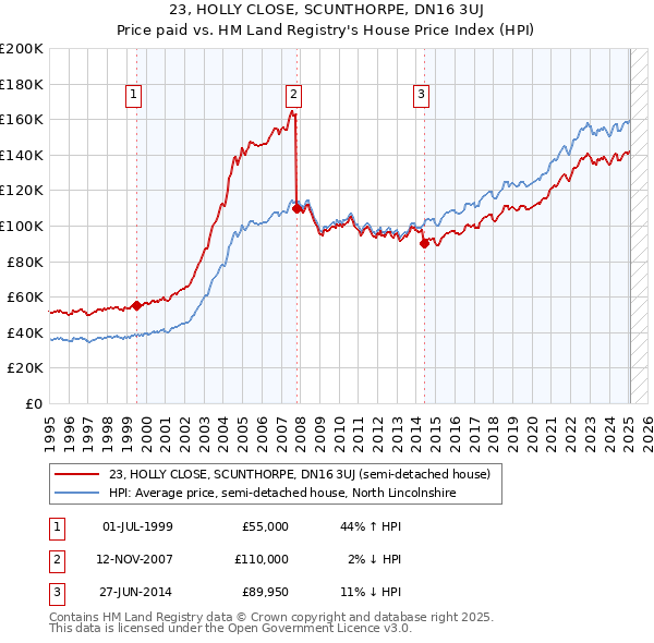 23, HOLLY CLOSE, SCUNTHORPE, DN16 3UJ: Price paid vs HM Land Registry's House Price Index