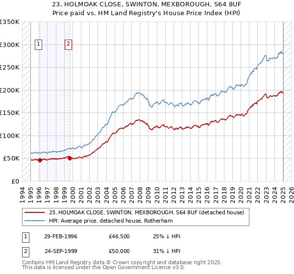 23, HOLMOAK CLOSE, SWINTON, MEXBOROUGH, S64 8UF: Price paid vs HM Land Registry's House Price Index