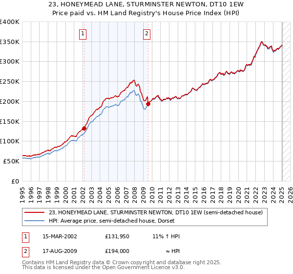 23, HONEYMEAD LANE, STURMINSTER NEWTON, DT10 1EW: Price paid vs HM Land Registry's House Price Index