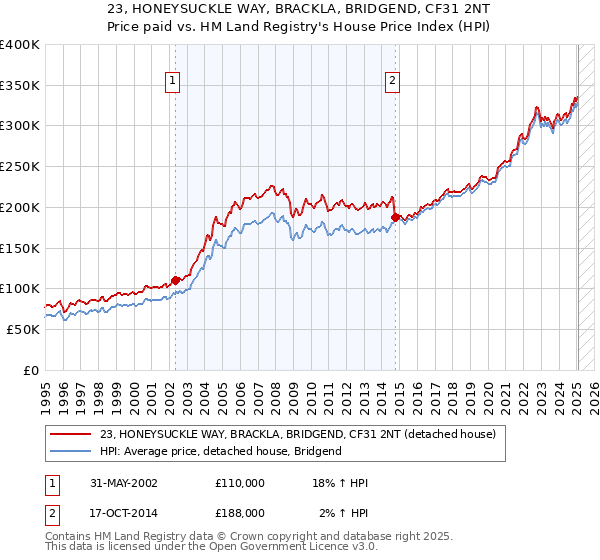 23, HONEYSUCKLE WAY, BRACKLA, BRIDGEND, CF31 2NT: Price paid vs HM Land Registry's House Price Index
