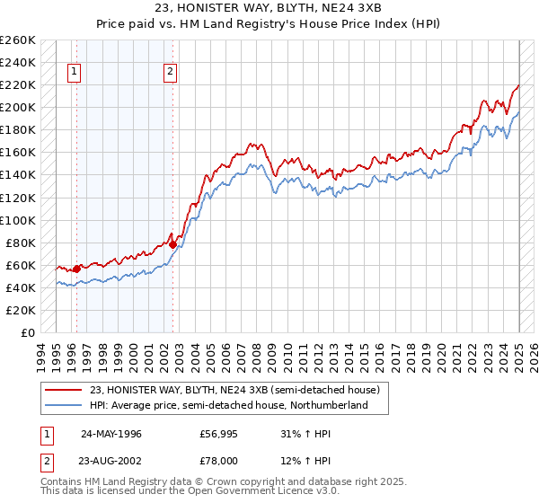 23, HONISTER WAY, BLYTH, NE24 3XB: Price paid vs HM Land Registry's House Price Index