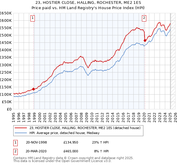 23, HOSTIER CLOSE, HALLING, ROCHESTER, ME2 1ES: Price paid vs HM Land Registry's House Price Index