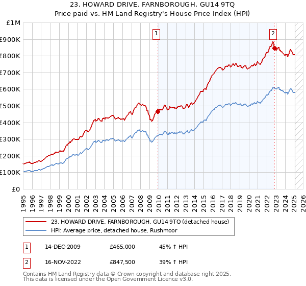 23, HOWARD DRIVE, FARNBOROUGH, GU14 9TQ: Price paid vs HM Land Registry's House Price Index