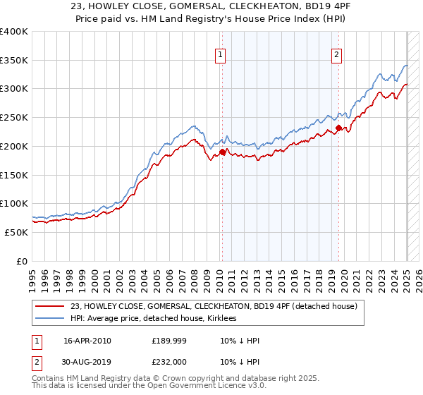 23, HOWLEY CLOSE, GOMERSAL, CLECKHEATON, BD19 4PF: Price paid vs HM Land Registry's House Price Index