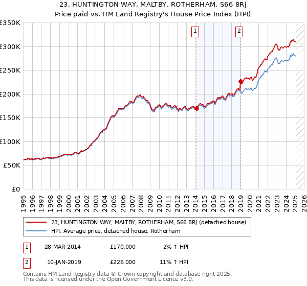 23, HUNTINGTON WAY, MALTBY, ROTHERHAM, S66 8RJ: Price paid vs HM Land Registry's House Price Index