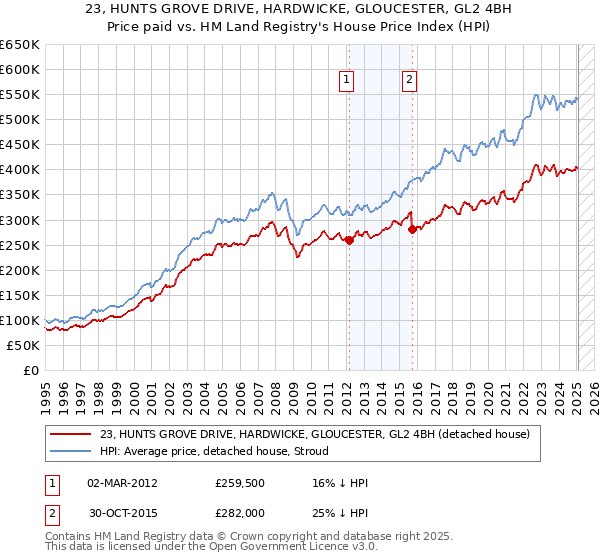 23, HUNTS GROVE DRIVE, HARDWICKE, GLOUCESTER, GL2 4BH: Price paid vs HM Land Registry's House Price Index