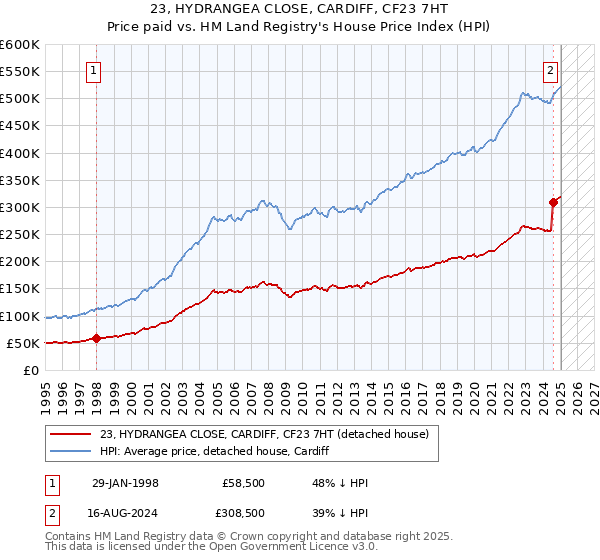 23, HYDRANGEA CLOSE, CARDIFF, CF23 7HT: Price paid vs HM Land Registry's House Price Index