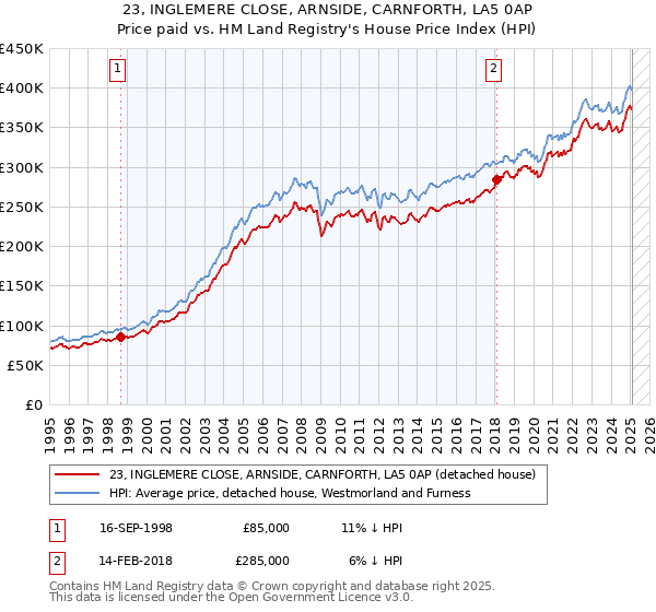 23, INGLEMERE CLOSE, ARNSIDE, CARNFORTH, LA5 0AP: Price paid vs HM Land Registry's House Price Index