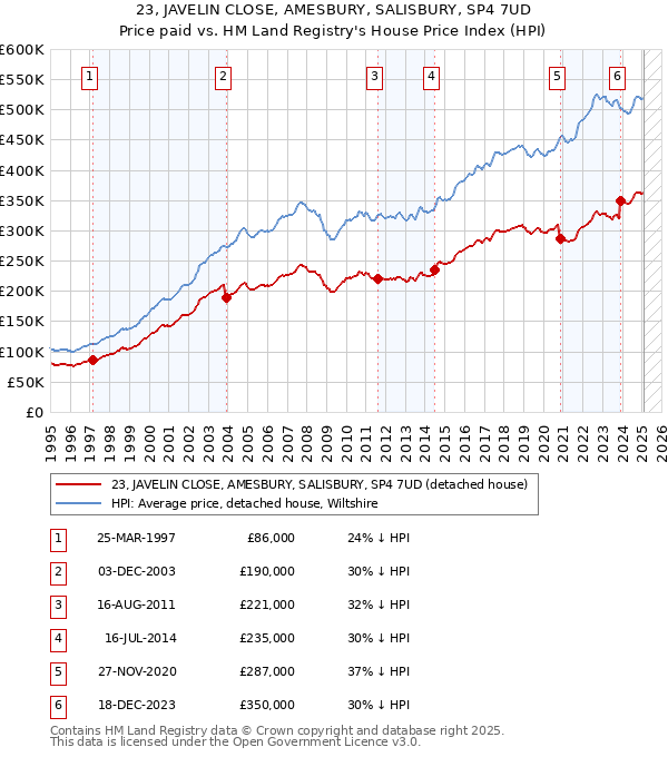 23, JAVELIN CLOSE, AMESBURY, SALISBURY, SP4 7UD: Price paid vs HM Land Registry's House Price Index