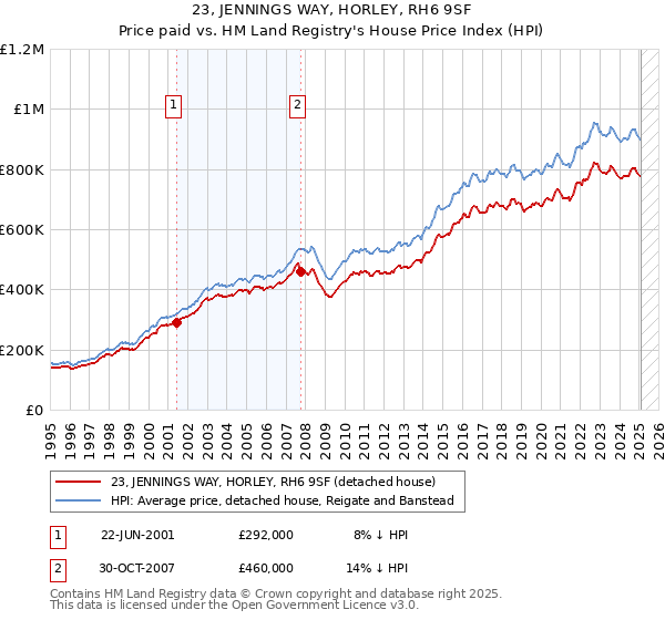 23, JENNINGS WAY, HORLEY, RH6 9SF: Price paid vs HM Land Registry's House Price Index