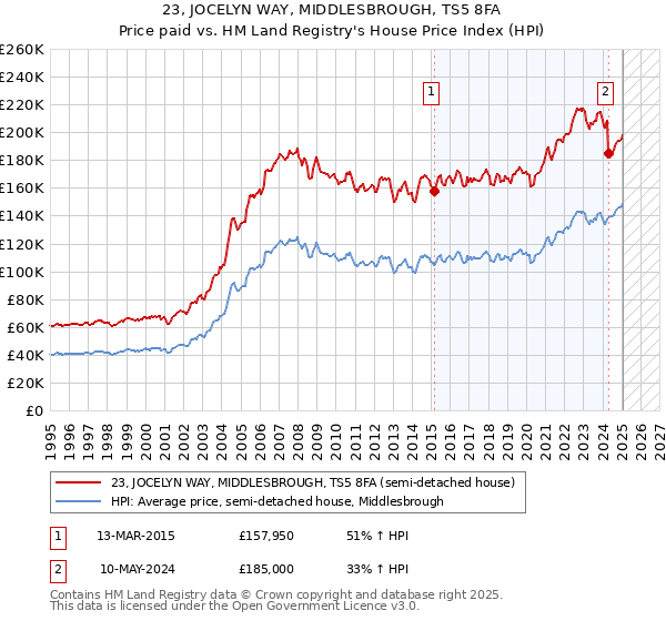 23, JOCELYN WAY, MIDDLESBROUGH, TS5 8FA: Price paid vs HM Land Registry's House Price Index