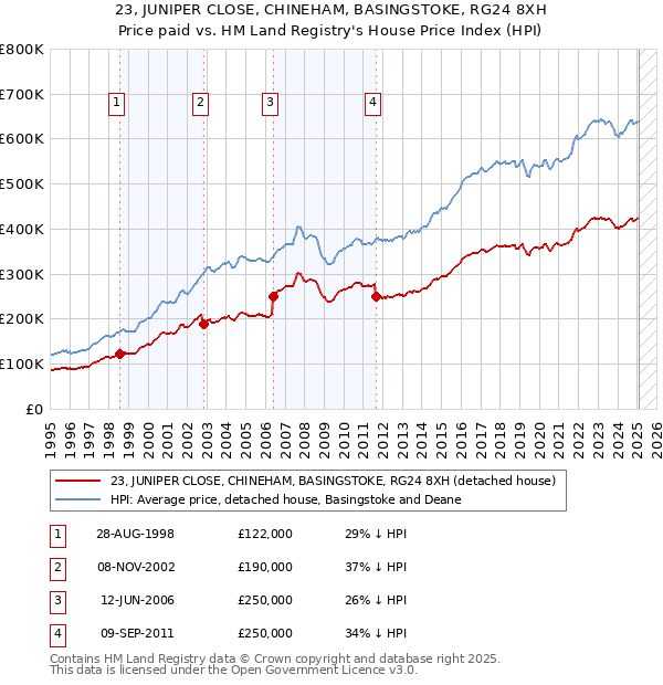 23, JUNIPER CLOSE, CHINEHAM, BASINGSTOKE, RG24 8XH: Price paid vs HM Land Registry's House Price Index