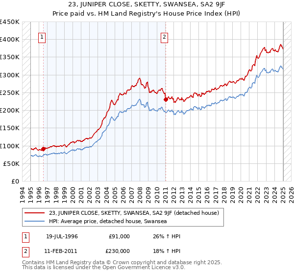 23, JUNIPER CLOSE, SKETTY, SWANSEA, SA2 9JF: Price paid vs HM Land Registry's House Price Index