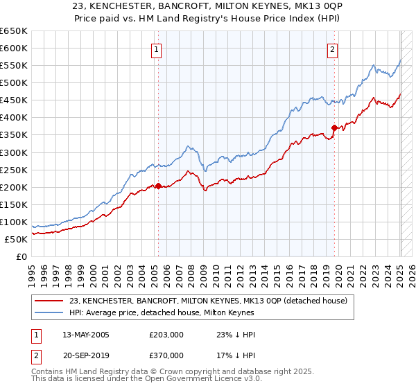 23, KENCHESTER, BANCROFT, MILTON KEYNES, MK13 0QP: Price paid vs HM Land Registry's House Price Index