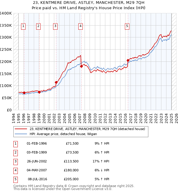 23, KENTMERE DRIVE, ASTLEY, MANCHESTER, M29 7QH: Price paid vs HM Land Registry's House Price Index