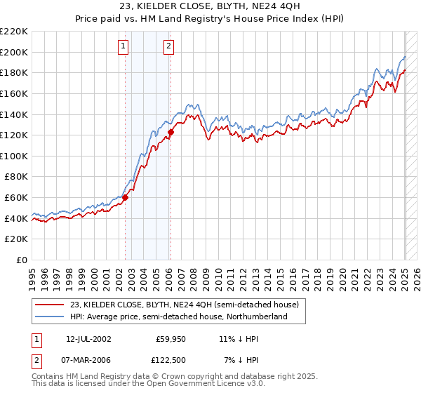 23, KIELDER CLOSE, BLYTH, NE24 4QH: Price paid vs HM Land Registry's House Price Index