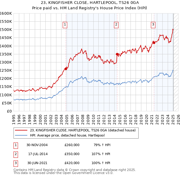 23, KINGFISHER CLOSE, HARTLEPOOL, TS26 0GA: Price paid vs HM Land Registry's House Price Index