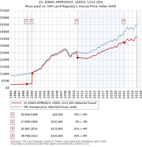 23, KINGS APPROACH, LEEDS, LS13 2DX: Price paid vs HM Land Registry's House Price Index