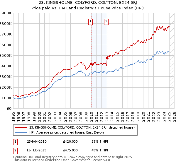 23, KINGSHOLME, COLYFORD, COLYTON, EX24 6RJ: Price paid vs HM Land Registry's House Price Index