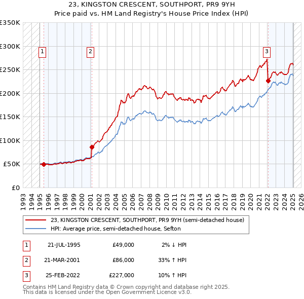23, KINGSTON CRESCENT, SOUTHPORT, PR9 9YH: Price paid vs HM Land Registry's House Price Index