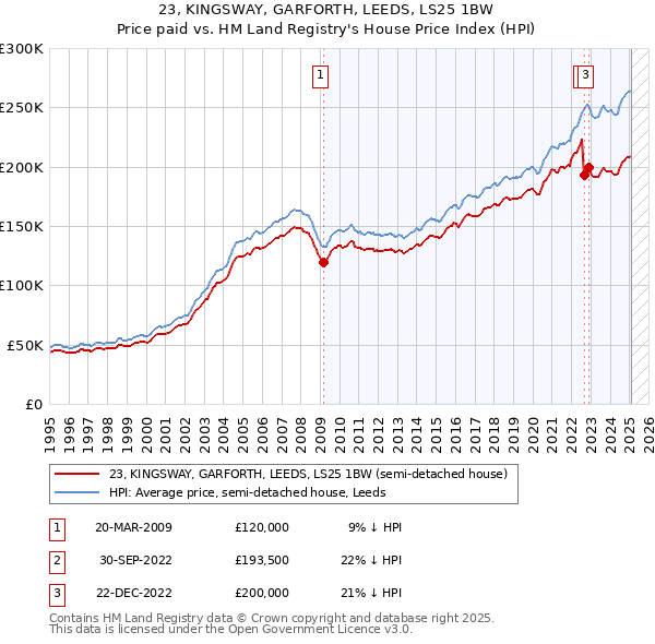 23, KINGSWAY, GARFORTH, LEEDS, LS25 1BW: Price paid vs HM Land Registry's House Price Index