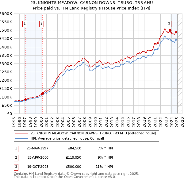 23, KNIGHTS MEADOW, CARNON DOWNS, TRURO, TR3 6HU: Price paid vs HM Land Registry's House Price Index