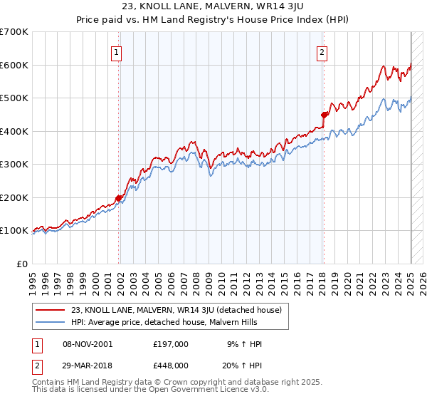 23, KNOLL LANE, MALVERN, WR14 3JU: Price paid vs HM Land Registry's House Price Index