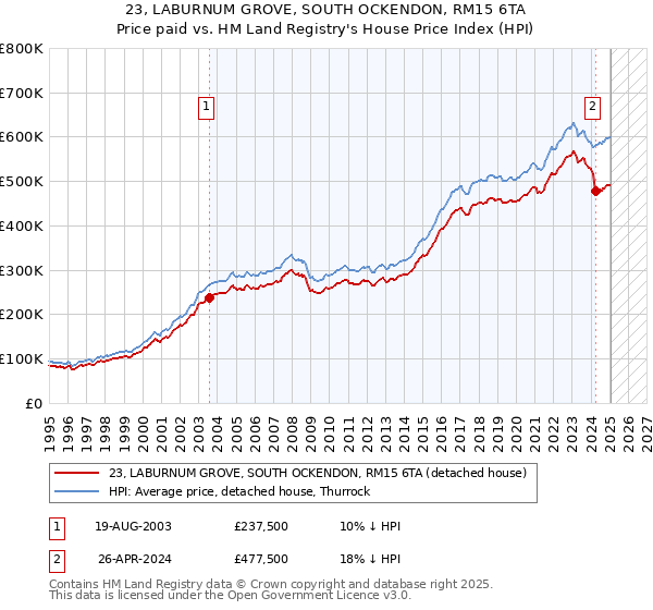 23, LABURNUM GROVE, SOUTH OCKENDON, RM15 6TA: Price paid vs HM Land Registry's House Price Index