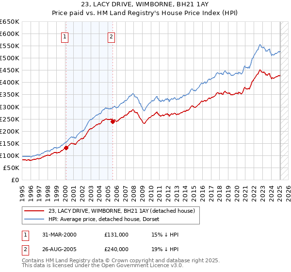 23, LACY DRIVE, WIMBORNE, BH21 1AY: Price paid vs HM Land Registry's House Price Index