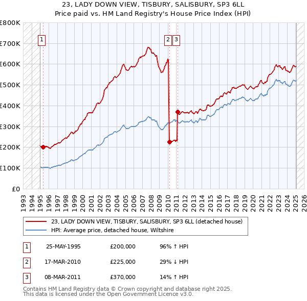 23, LADY DOWN VIEW, TISBURY, SALISBURY, SP3 6LL: Price paid vs HM Land Registry's House Price Index