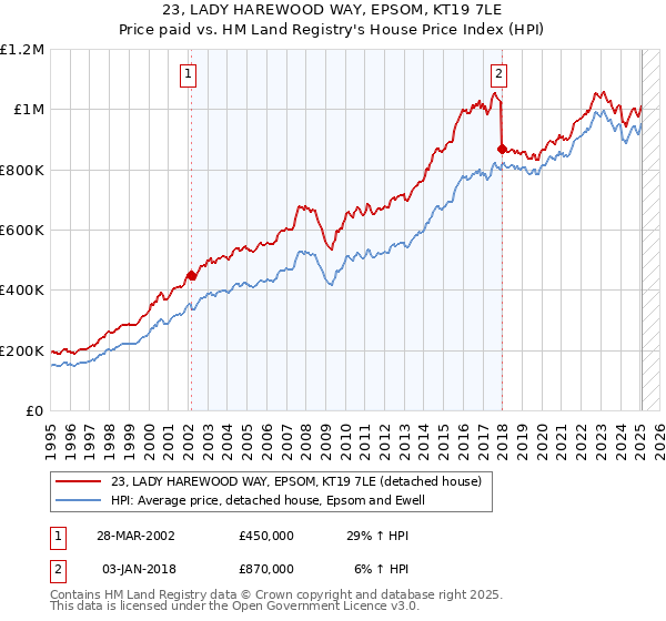 23, LADY HAREWOOD WAY, EPSOM, KT19 7LE: Price paid vs HM Land Registry's House Price Index