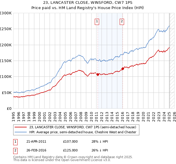 23, LANCASTER CLOSE, WINSFORD, CW7 1PS: Price paid vs HM Land Registry's House Price Index