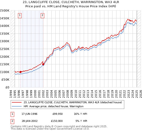 23, LANGCLIFFE CLOSE, CULCHETH, WARRINGTON, WA3 4LR: Price paid vs HM Land Registry's House Price Index