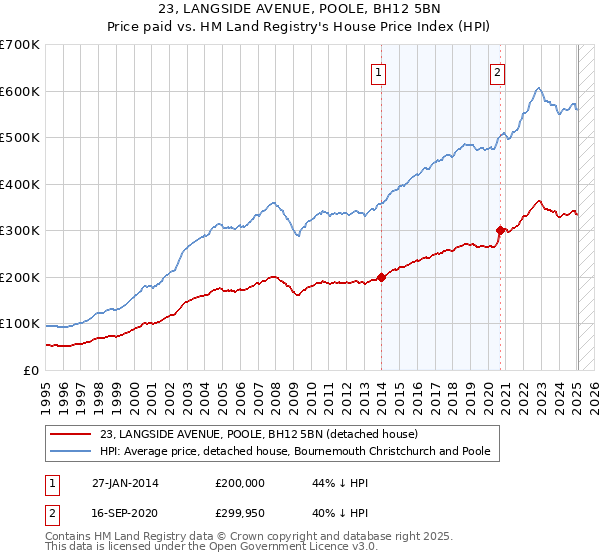 23, LANGSIDE AVENUE, POOLE, BH12 5BN: Price paid vs HM Land Registry's House Price Index