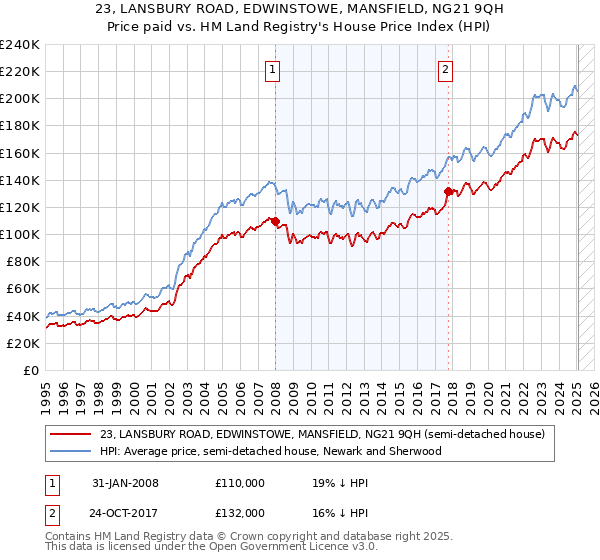 23, LANSBURY ROAD, EDWINSTOWE, MANSFIELD, NG21 9QH: Price paid vs HM Land Registry's House Price Index