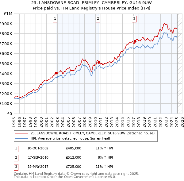 23, LANSDOWNE ROAD, FRIMLEY, CAMBERLEY, GU16 9UW: Price paid vs HM Land Registry's House Price Index