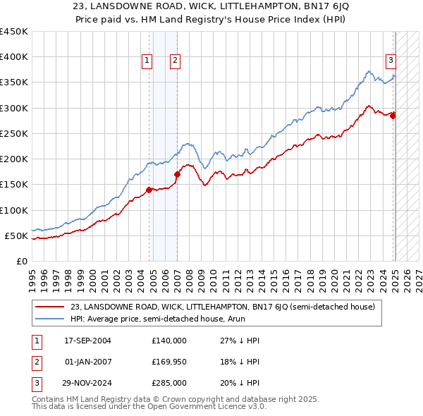 23, LANSDOWNE ROAD, WICK, LITTLEHAMPTON, BN17 6JQ: Price paid vs HM Land Registry's House Price Index