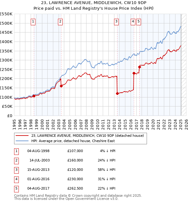 23, LAWRENCE AVENUE, MIDDLEWICH, CW10 9DP: Price paid vs HM Land Registry's House Price Index
