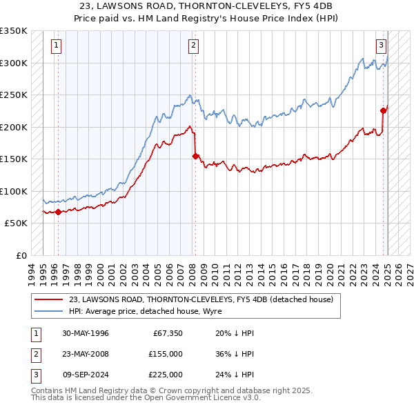 23, LAWSONS ROAD, THORNTON-CLEVELEYS, FY5 4DB: Price paid vs HM Land Registry's House Price Index