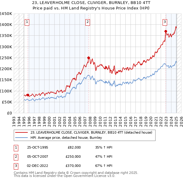 23, LEAVERHOLME CLOSE, CLIVIGER, BURNLEY, BB10 4TT: Price paid vs HM Land Registry's House Price Index