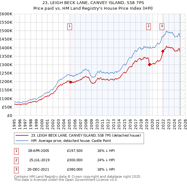 23, LEIGH BECK LANE, CANVEY ISLAND, SS8 7PS: Price paid vs HM Land Registry's House Price Index