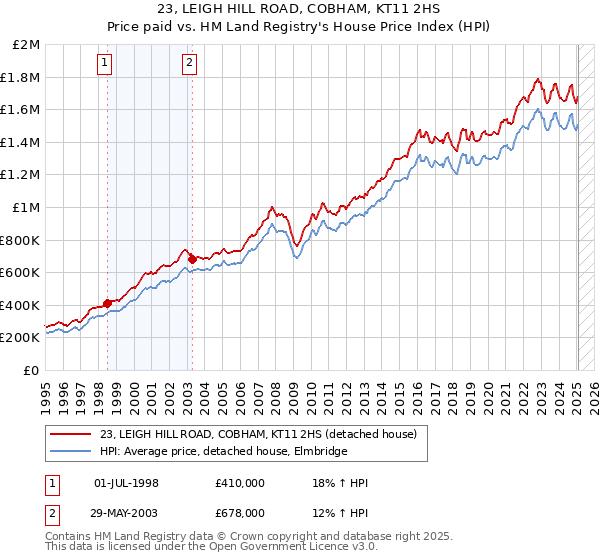 23, LEIGH HILL ROAD, COBHAM, KT11 2HS: Price paid vs HM Land Registry's House Price Index
