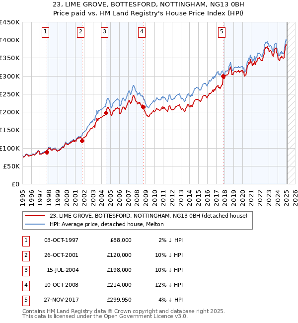 23, LIME GROVE, BOTTESFORD, NOTTINGHAM, NG13 0BH: Price paid vs HM Land Registry's House Price Index