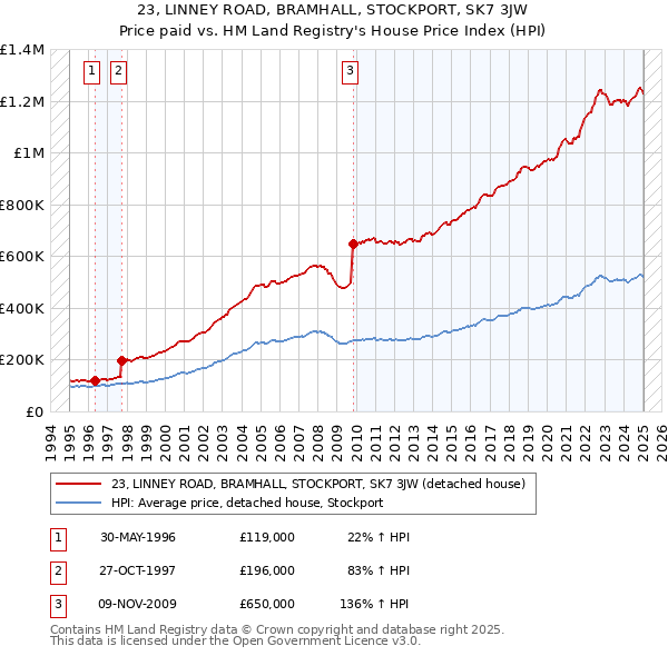 23, LINNEY ROAD, BRAMHALL, STOCKPORT, SK7 3JW: Price paid vs HM Land Registry's House Price Index