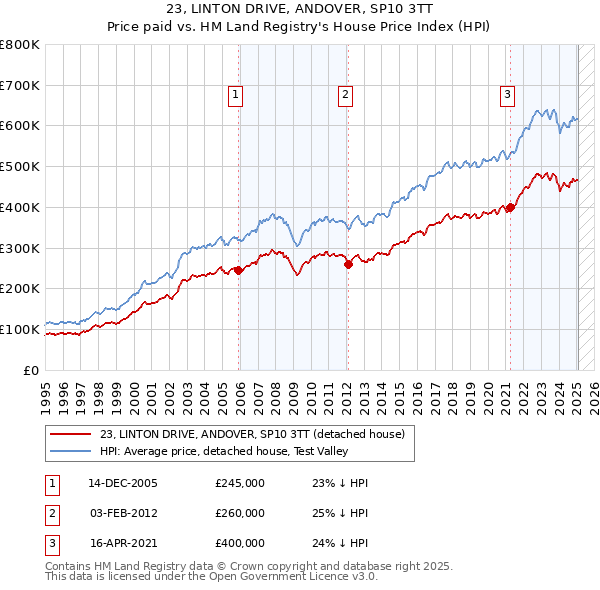 23, LINTON DRIVE, ANDOVER, SP10 3TT: Price paid vs HM Land Registry's House Price Index