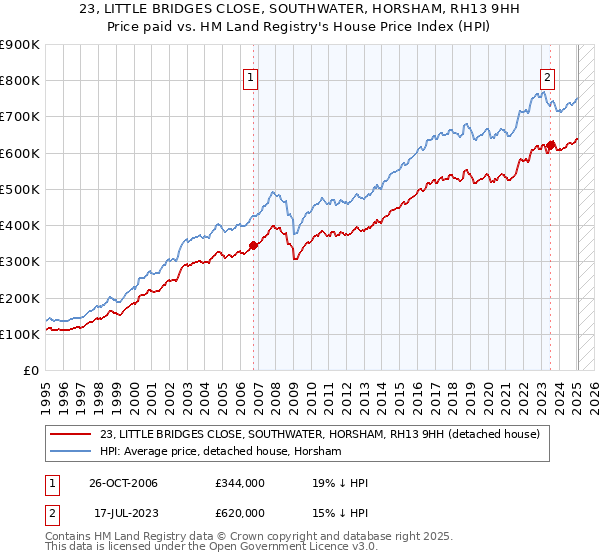 23, LITTLE BRIDGES CLOSE, SOUTHWATER, HORSHAM, RH13 9HH: Price paid vs HM Land Registry's House Price Index